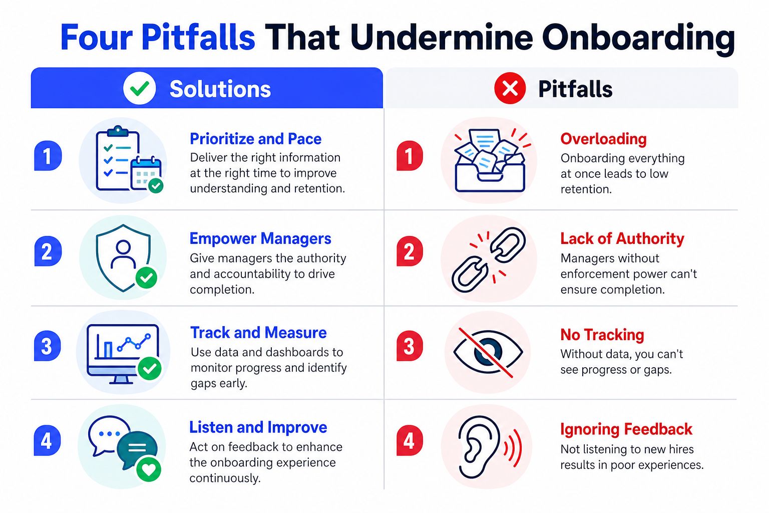 An infographic illustrating four key solutions for common pitfalls that undermine effective employee onboarding processes.