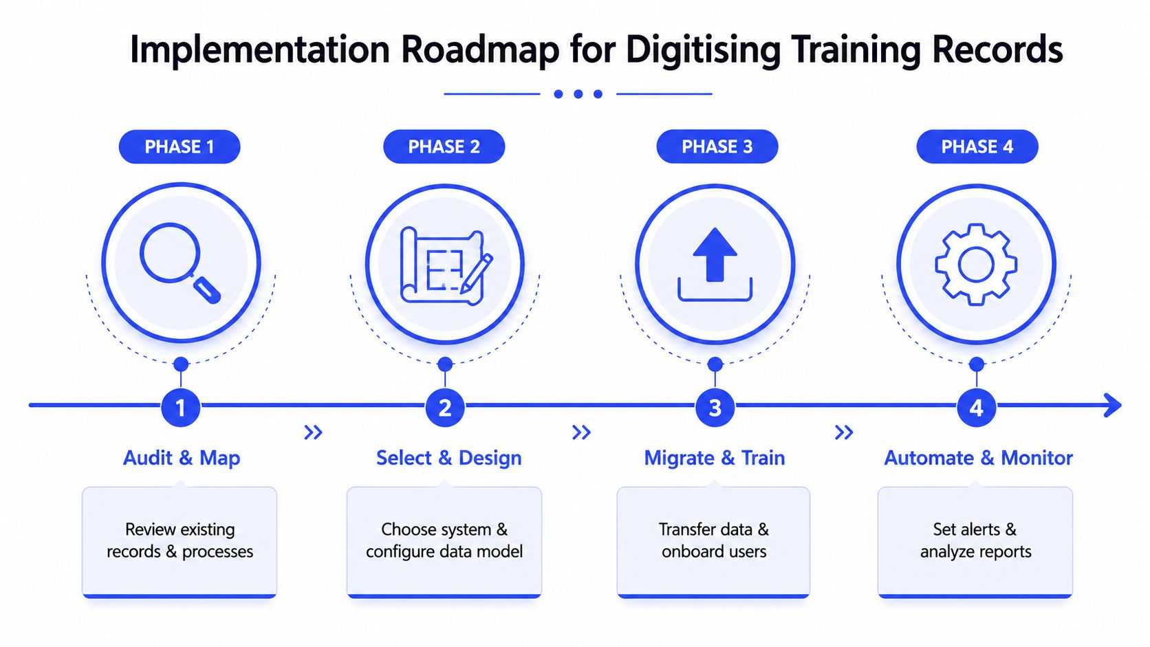 A four-phase implementation roadmap for digitizing company training records, featuring auditing, system design, data migration, and automation.