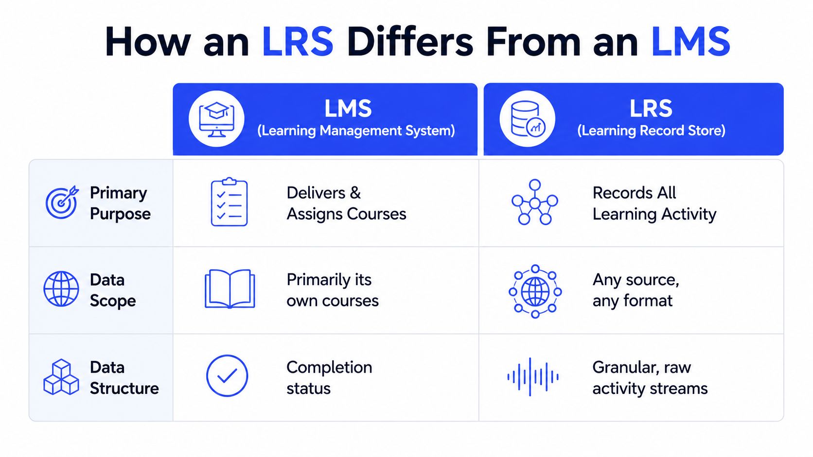 A comparison table showing the key differences between a Learning Management System (LMS) and a Learning Record Store (LRS).
