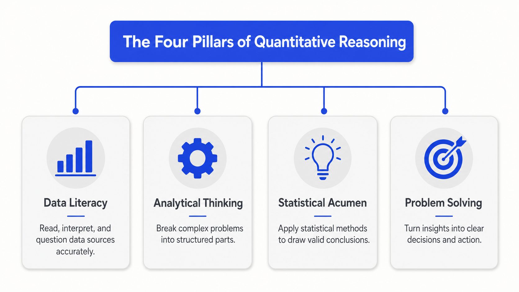 A diagram illustrating the four pillars of quantitative reasoning: data literacy, analytical thinking, statistical acumen, and problem solving.