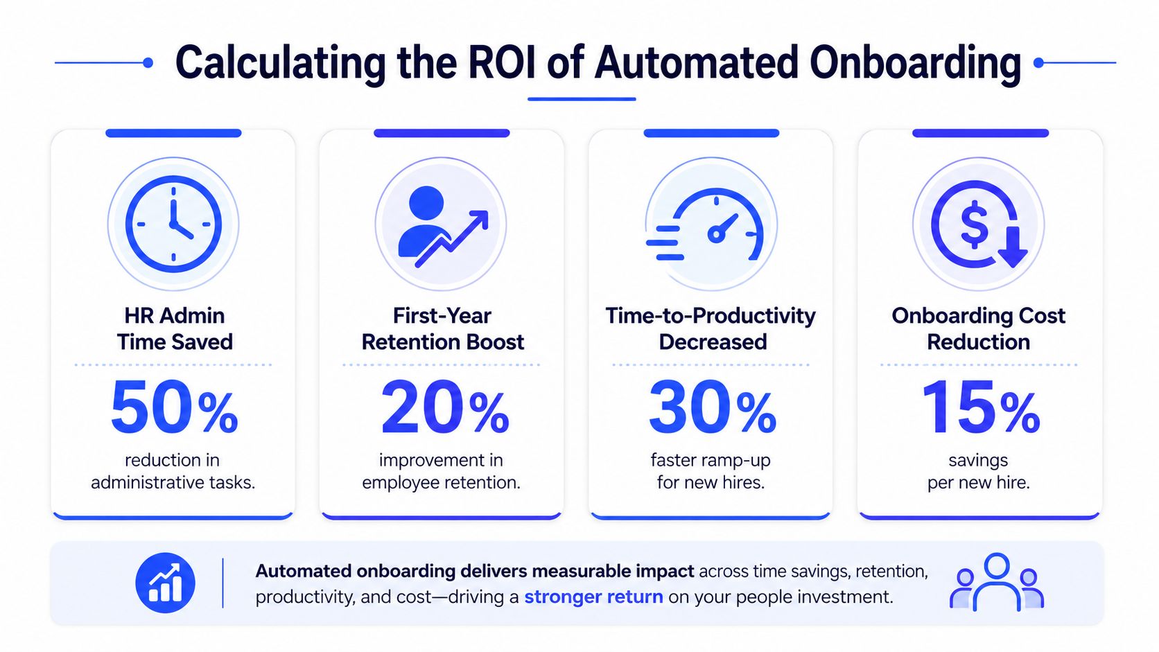 An infographic detailing the ROI of automated onboarding with four key performance metrics and business benefits.