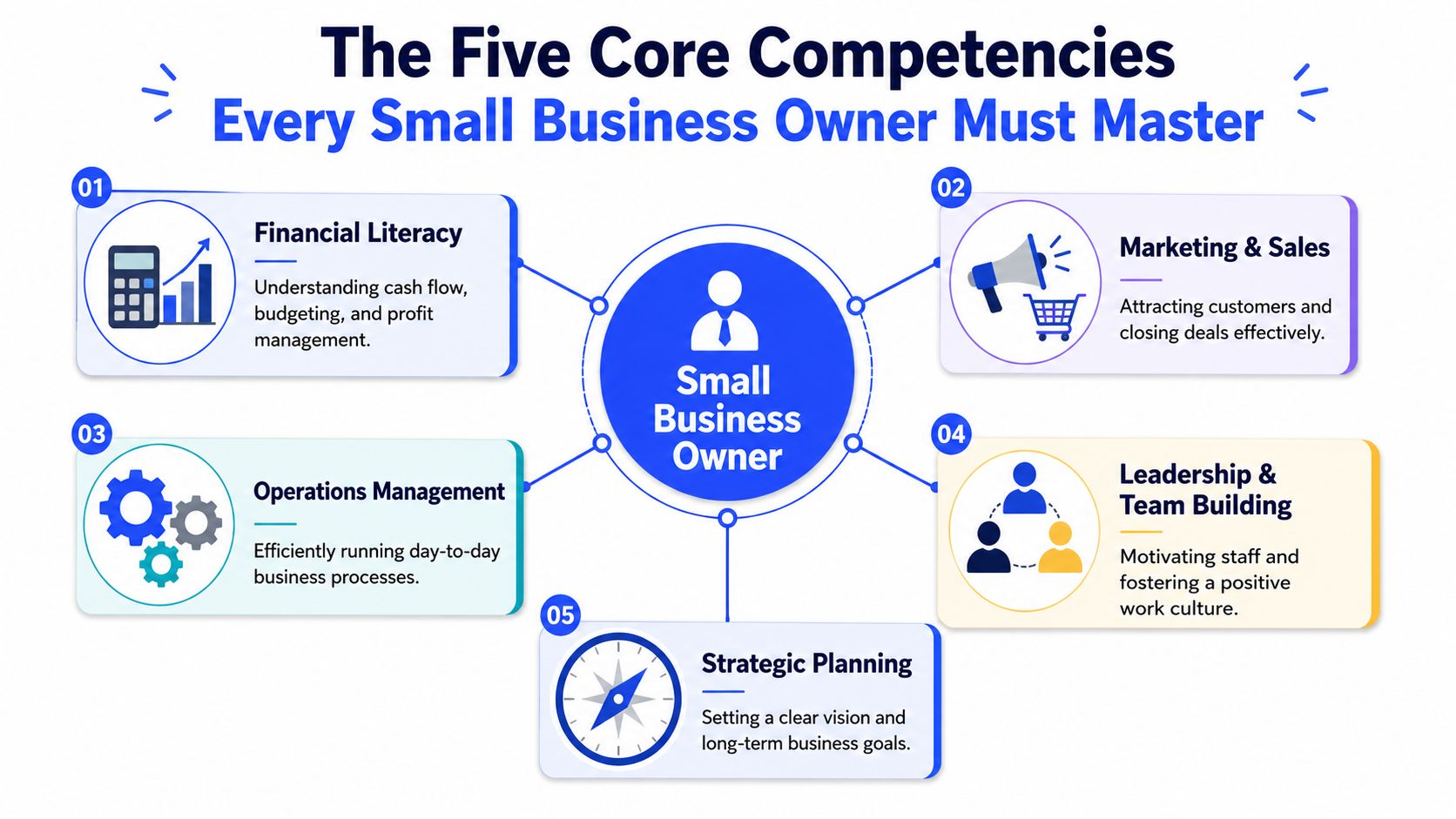 An infographic titled The Five Core Competencies Every Small Business Owner Must Master, outlining five essential skills.