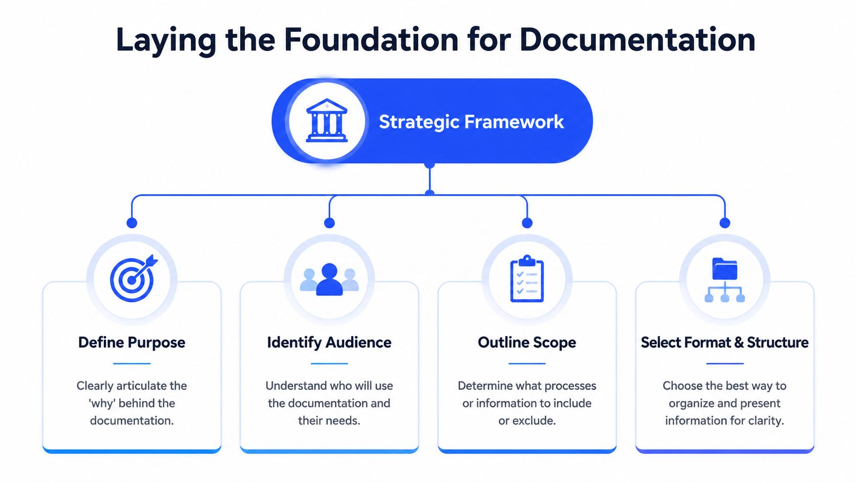 A strategic framework chart outlining the four foundational steps for effective business documentation planning.