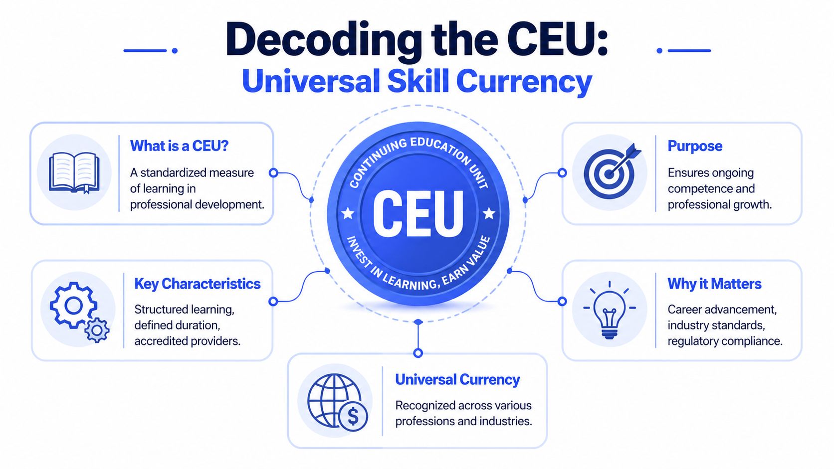 An infographic explaining that a Continuing Education Unit is a standardized measure of professional development and learning.