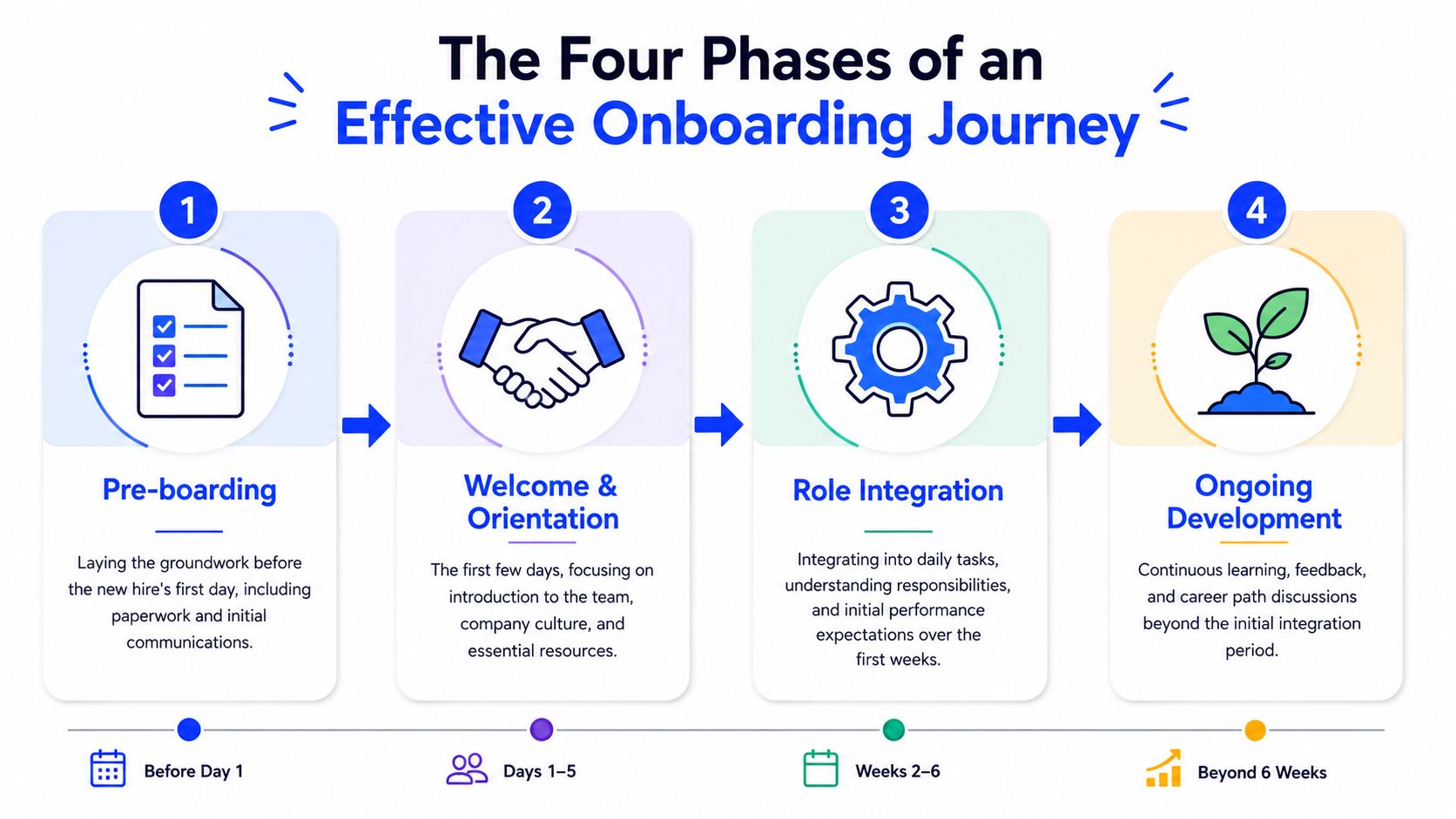 An infographic detailing the four phases of an effective onboarding journey for new employees in companies.