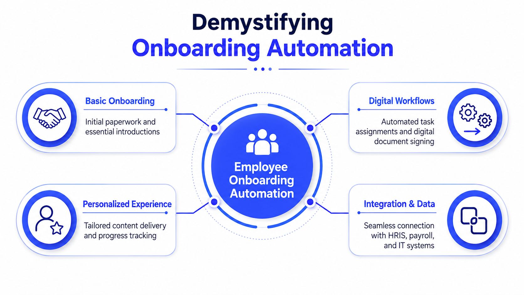 A diagram illustrating the four key components of employee onboarding automation including workflows, integration, and personalized experiences.