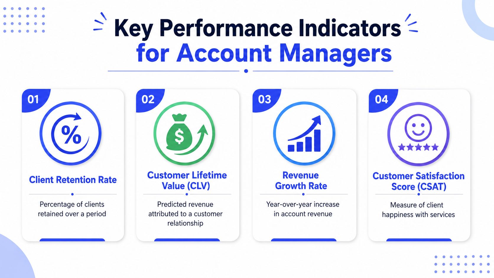 A visual infographic showcasing four essential Key Performance Indicators for account managers to track success.