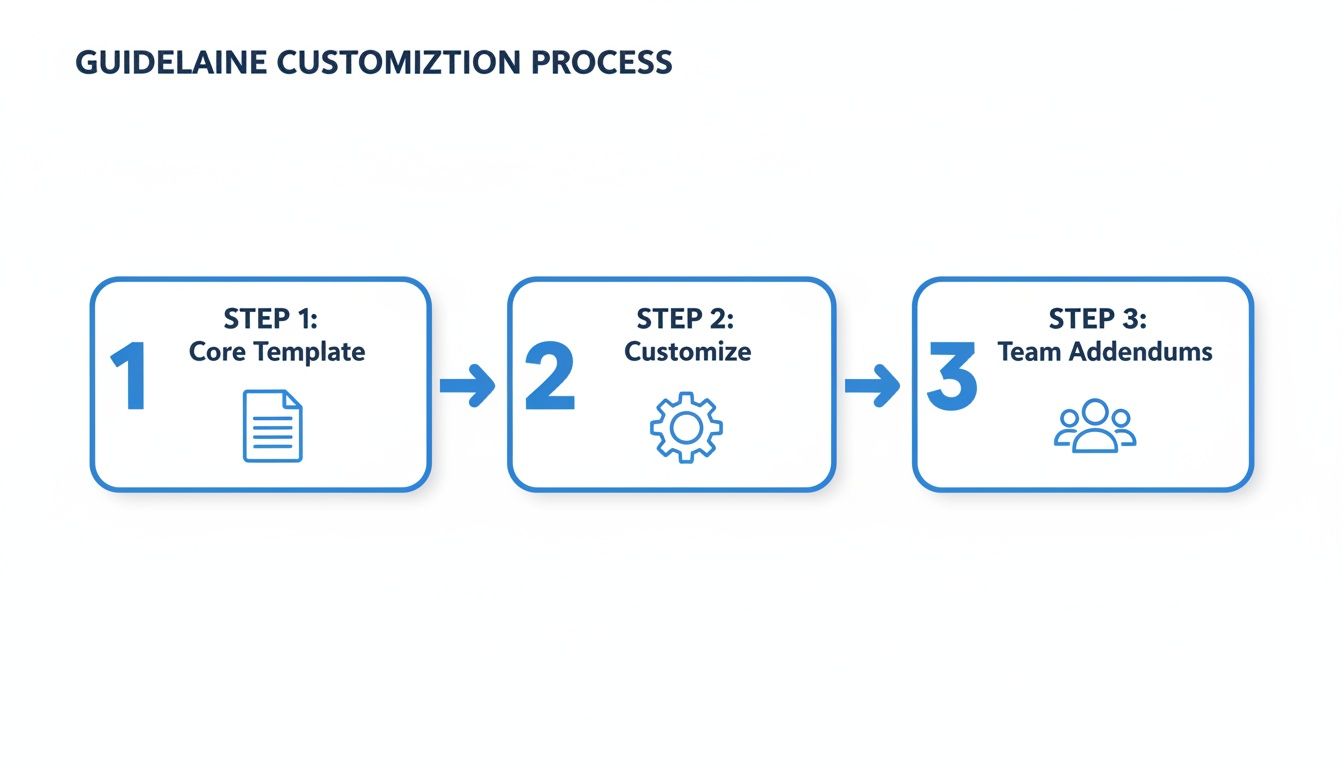 A three-step process diagram illustrating guideline customization from core template to team addendums.