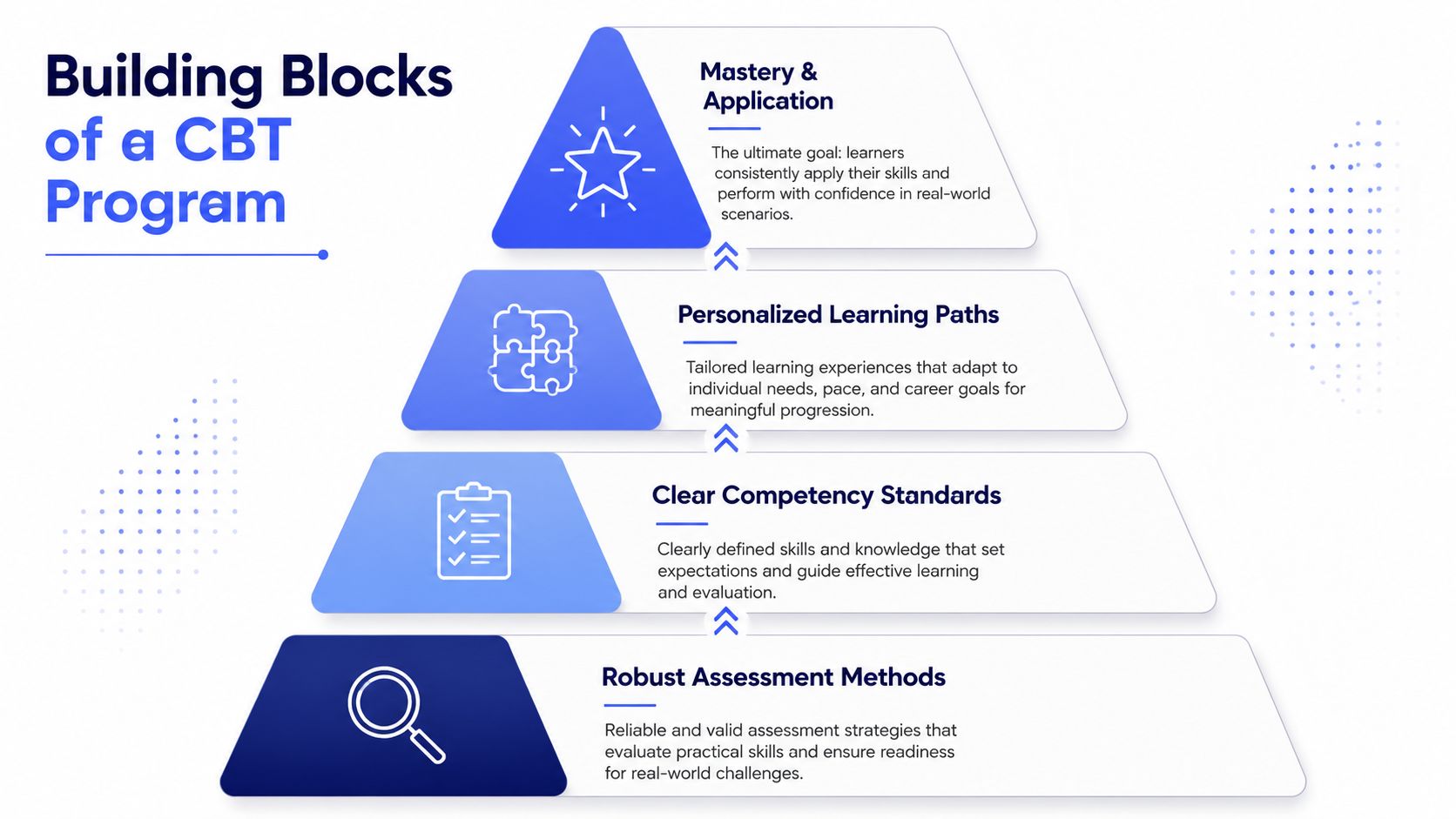 A pyramid diagram showing the four essential building blocks for a Competency-Based Training (CBT) educational program.
