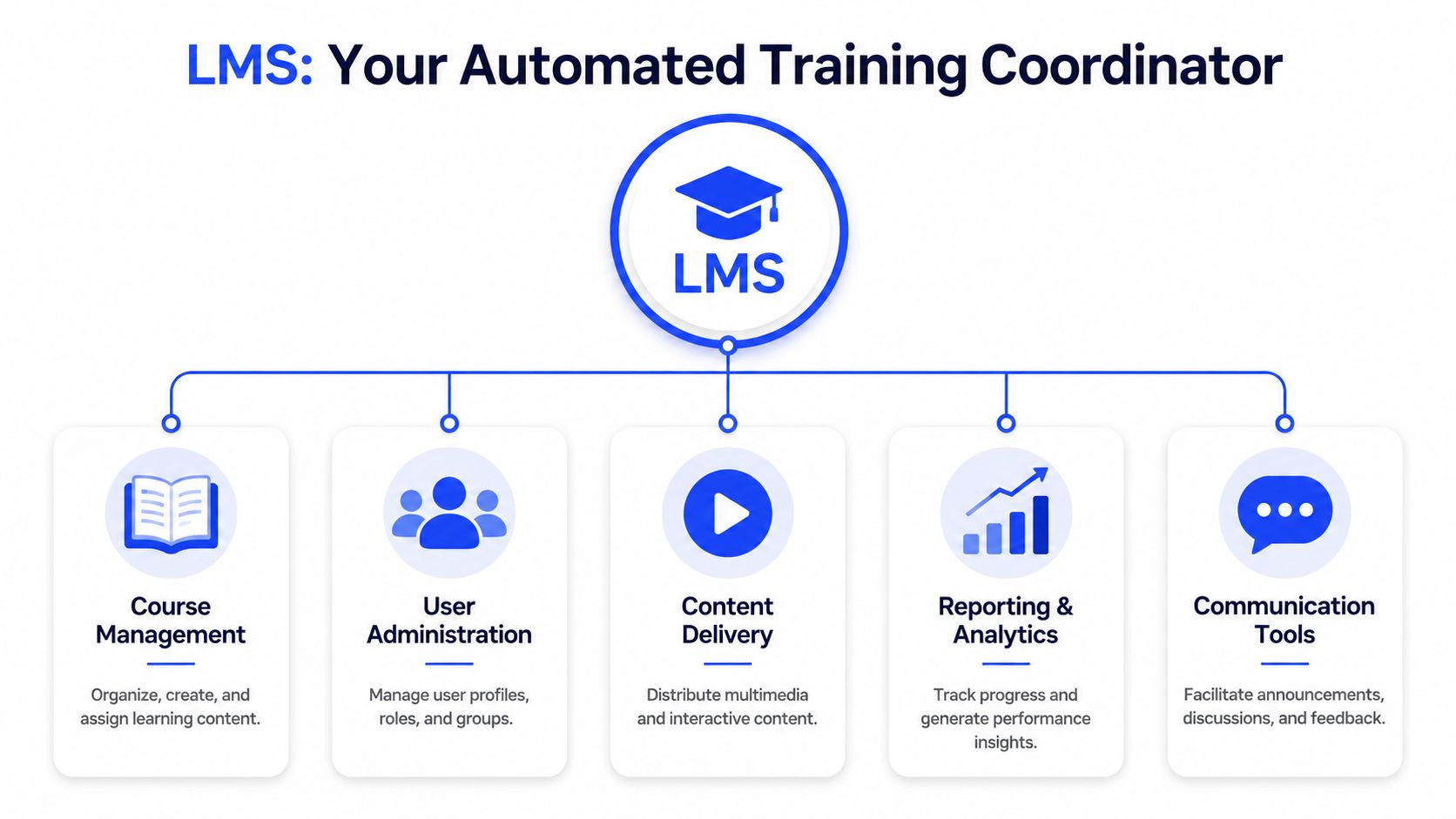 A diagram illustrating the core features of a Learning Management System, including course management, user administration, and reporting.