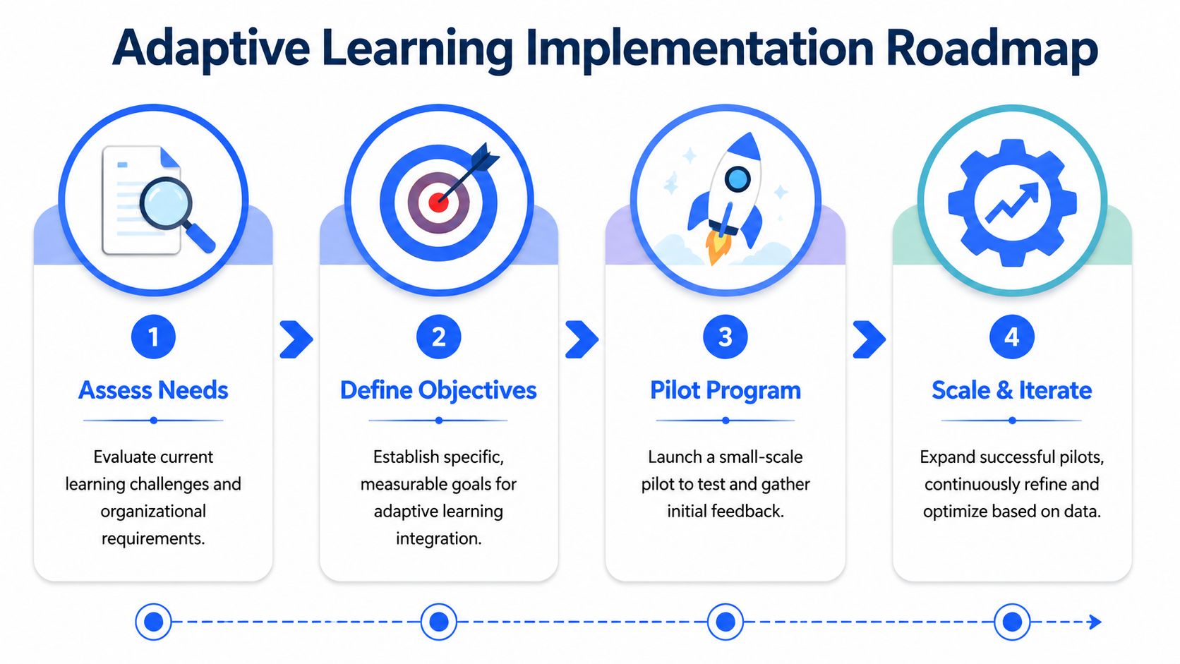 A four-step infographic showing the Adaptive Learning Implementation Roadmap, from assessing needs to scaling and iteration.