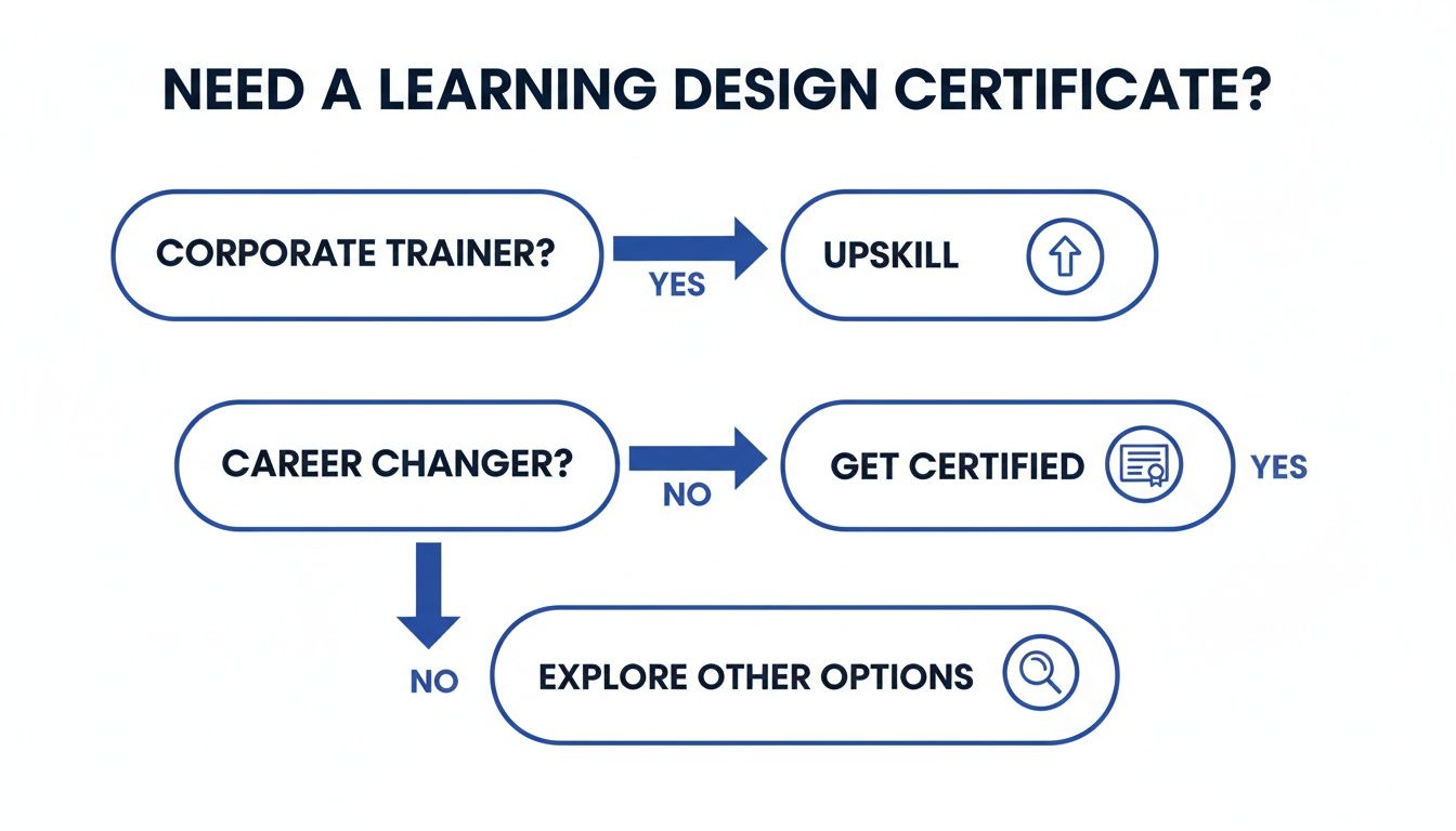A flowchart guides users on acquiring a learning design certificate for corporate trainers and career changers.