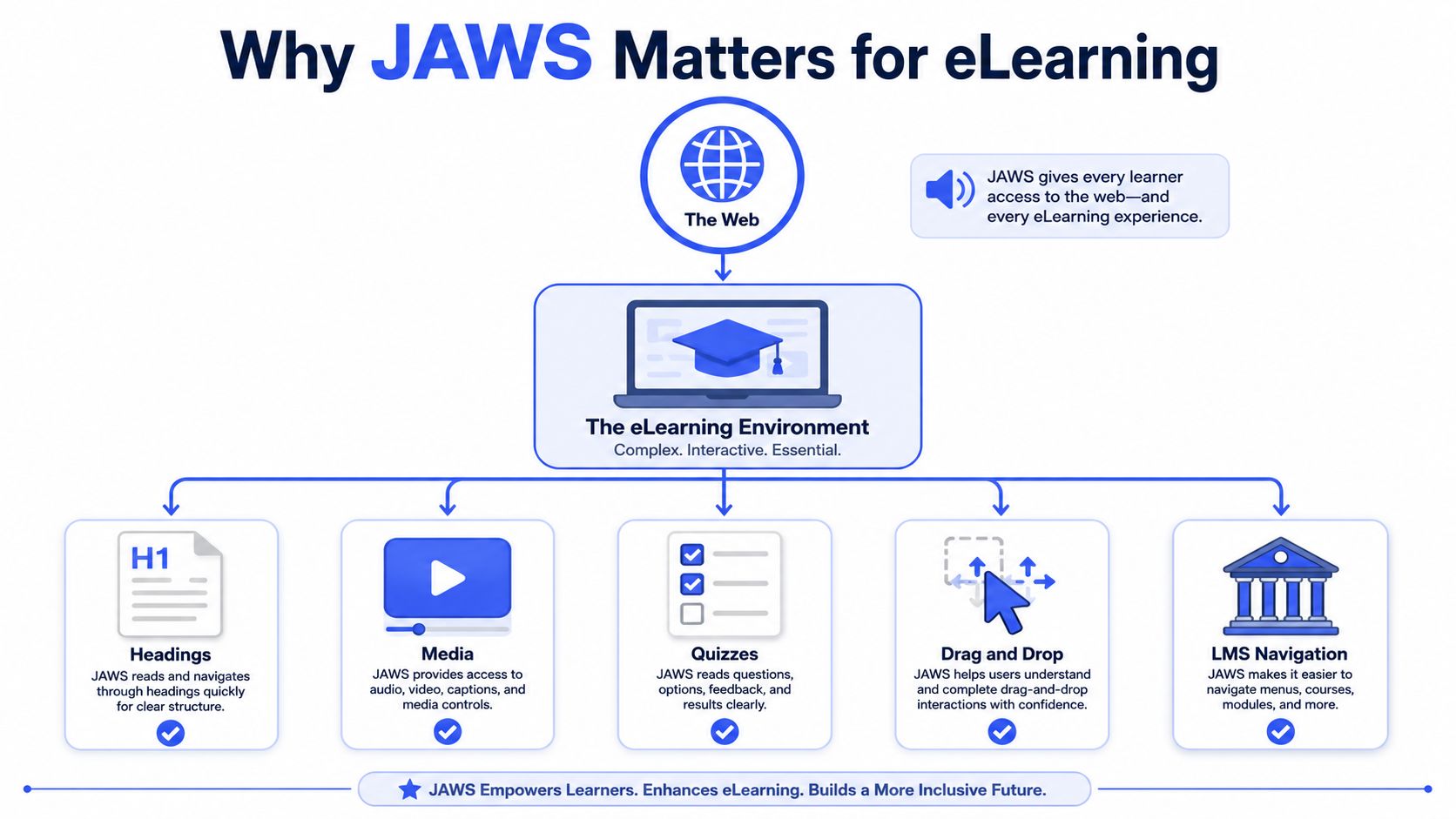 A diagram illustrating how JAWS screen readers improve accessibility for web-based eLearning and interactive course content.