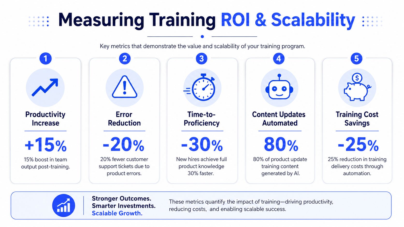An infographic showing five key metrics for measuring training ROI, including productivity, error reduction, and cost savings.