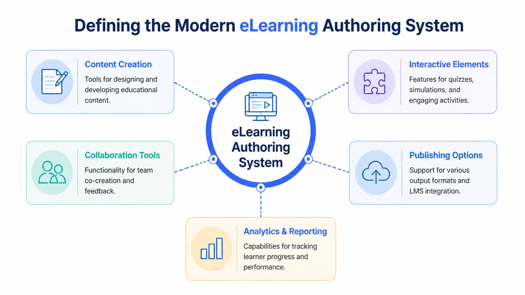 A diagram illustrating the key components of a modern eLearning authoring system including content, collaboration, and analytics.