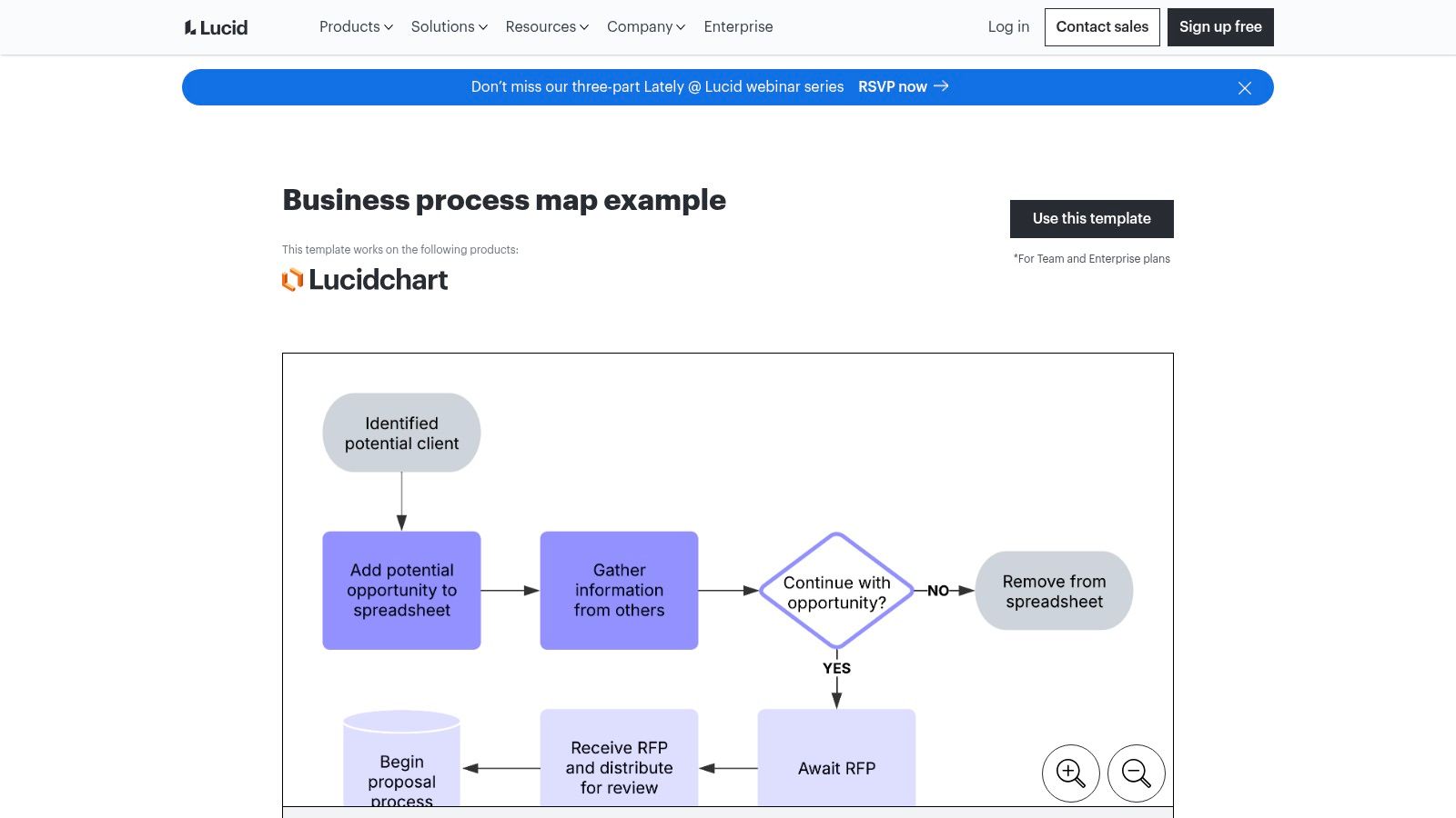 A business process map example from Lucidchart showing a customer order process.