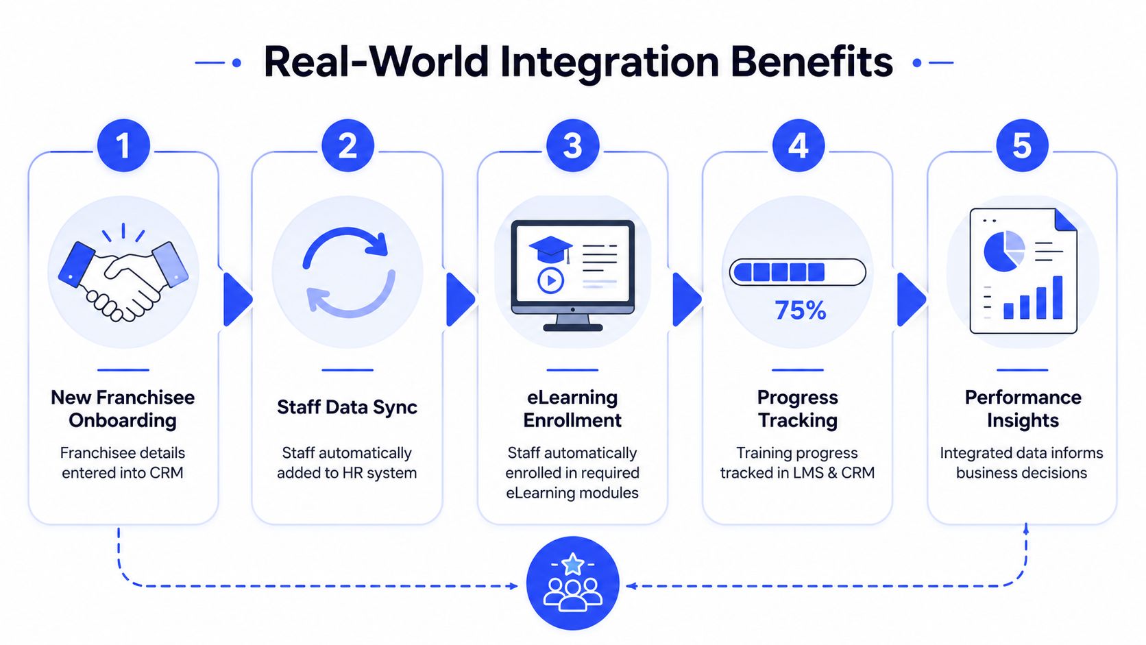 A five-step diagram showing the process of real-world integration benefits for franchise onboarding and staff training.