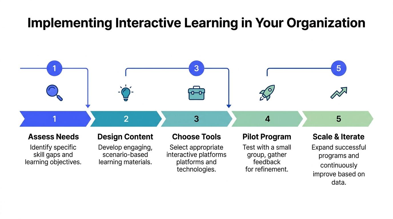 A five-step flowchart showing the process of implementing interactive learning programs within an organization.