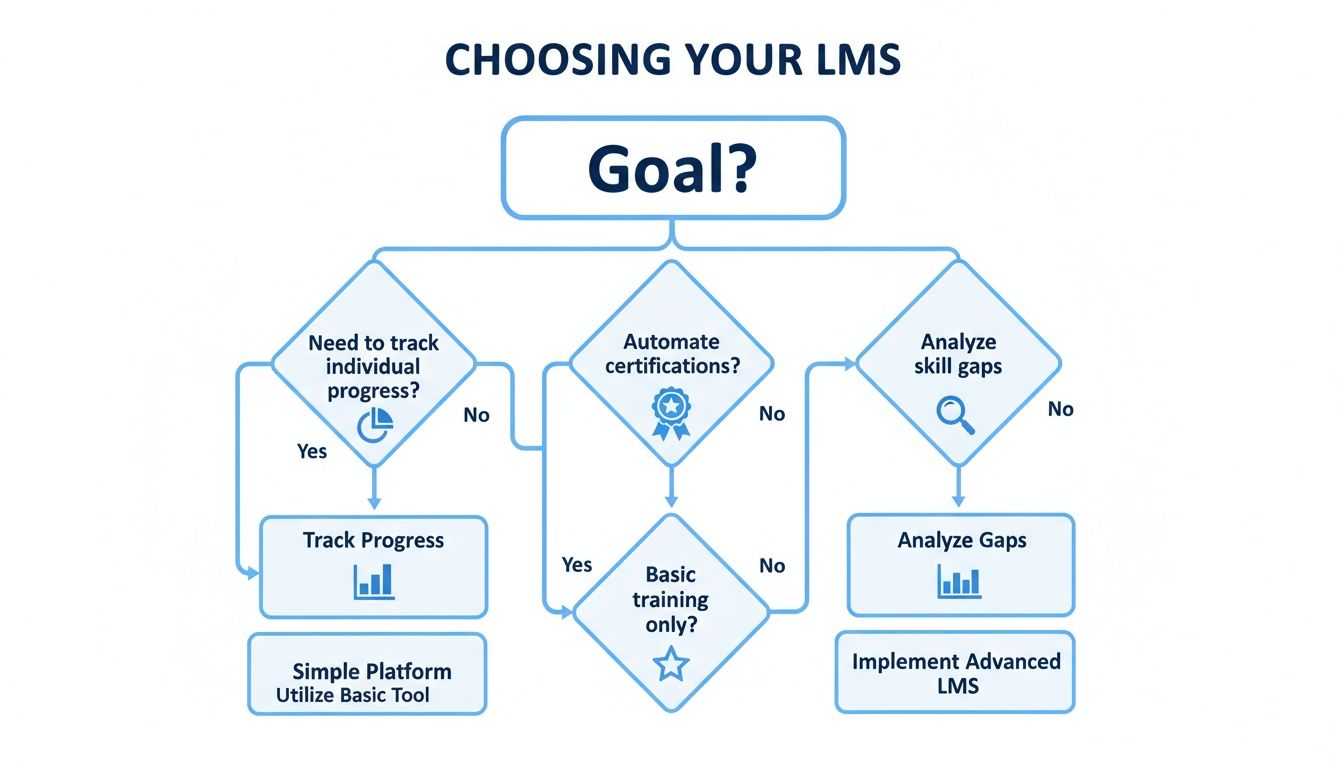 Decision flowchart guiding the selection of an LMS based on organizational learning goals and features.