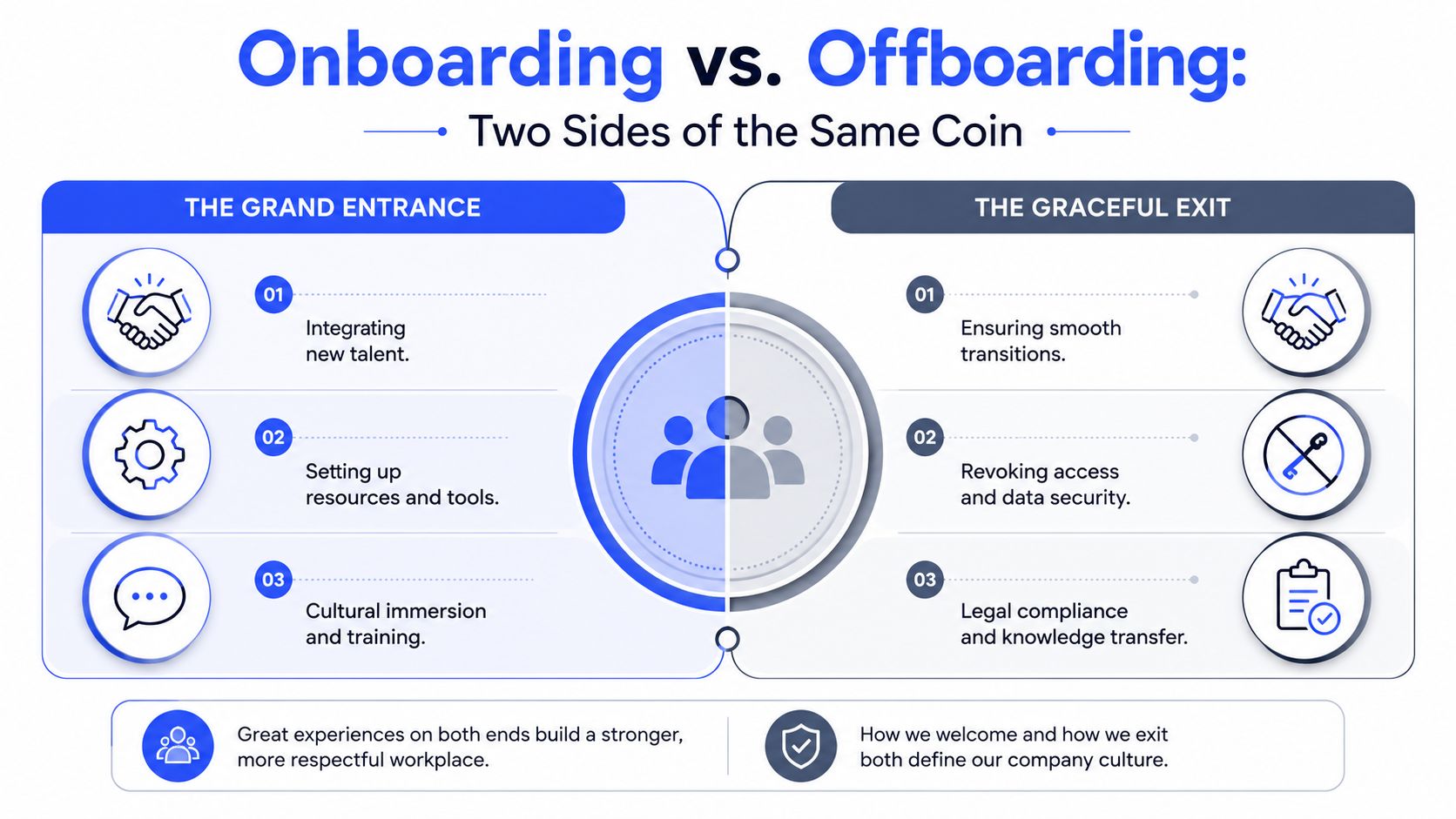 A professional infographic comparing employee onboarding and offboarding processes, highlighting key steps for entering and leaving a company.