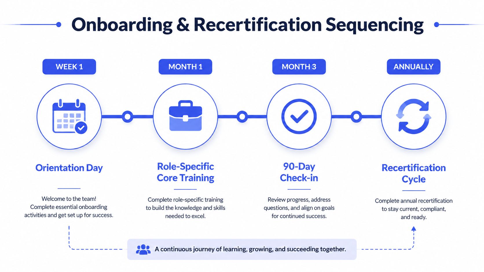A diagram illustrating the four-stage onboarding and recertification sequence for employees over time.