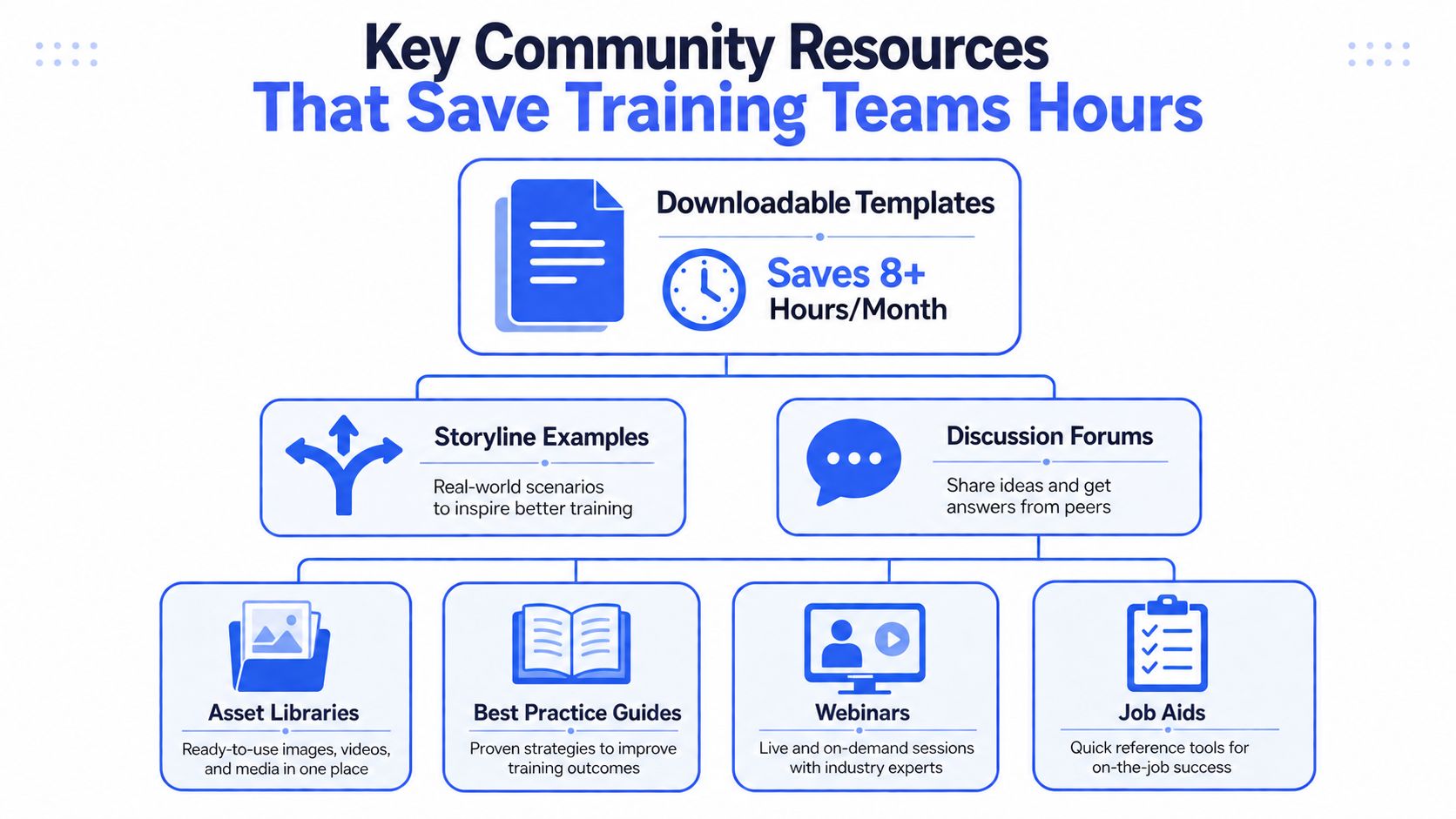 An infographic titled Key Community Resources That Save Training Teams Hours, displaying various e-learning support assets.