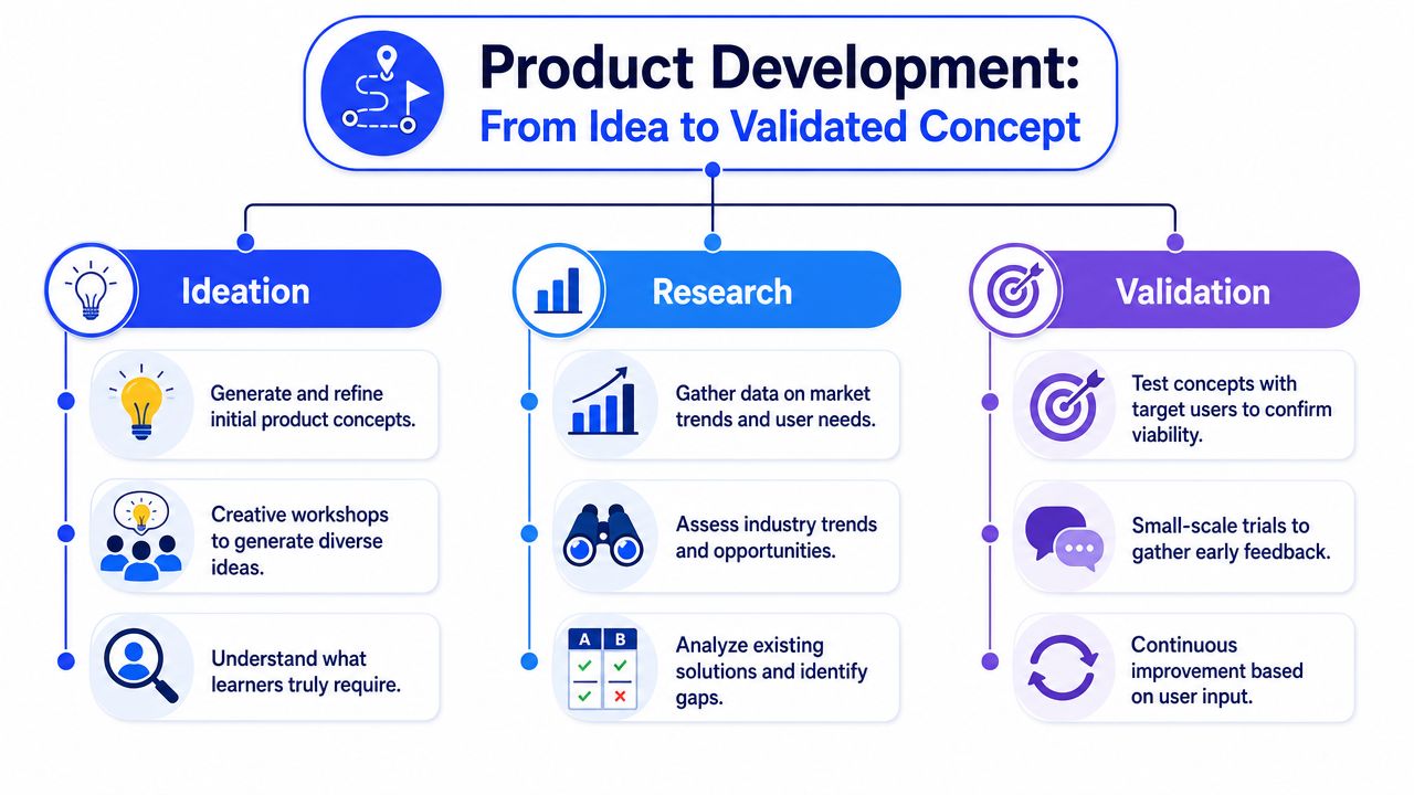 An infographic titled Product Development, detailing the three core stages: Ideation, Research, and Validation of concepts.