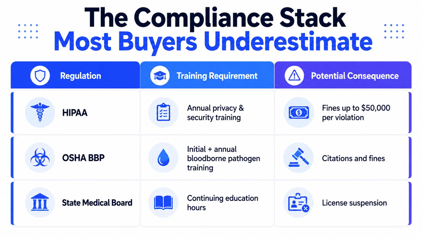 A table outlining key compliance regulations for healthcare, including HIPAA, OSHA, and State Medical Board requirements.