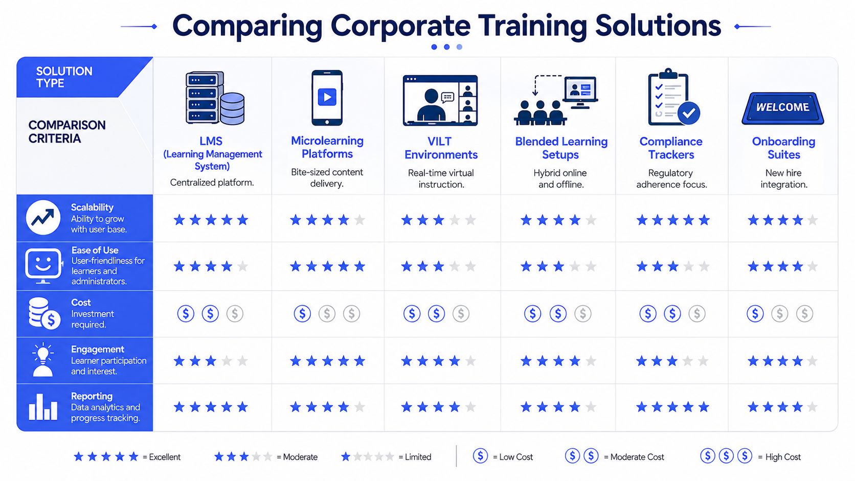 A comparison chart outlining features and ratings for various corporate training solutions including LMS and microlearning platforms.