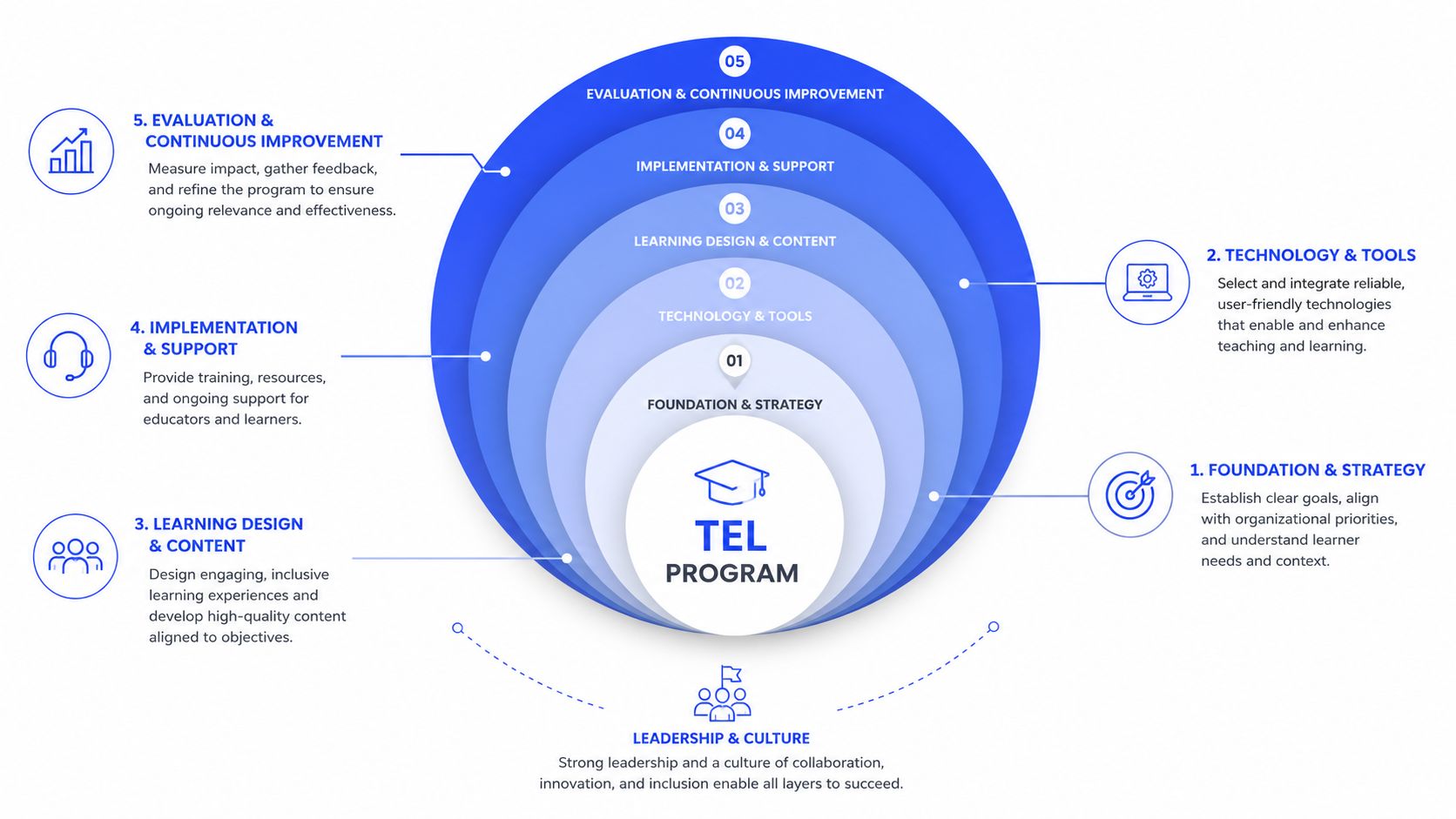 A circular diagram detailing five layers of a technology enhanced learning program and supporting leadership and culture.