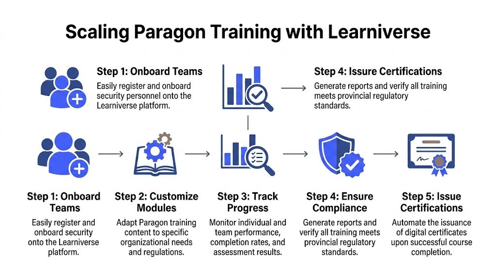 A five-step process infographic showing how to scale Paragon security training using the Learniverse digital learning platform.