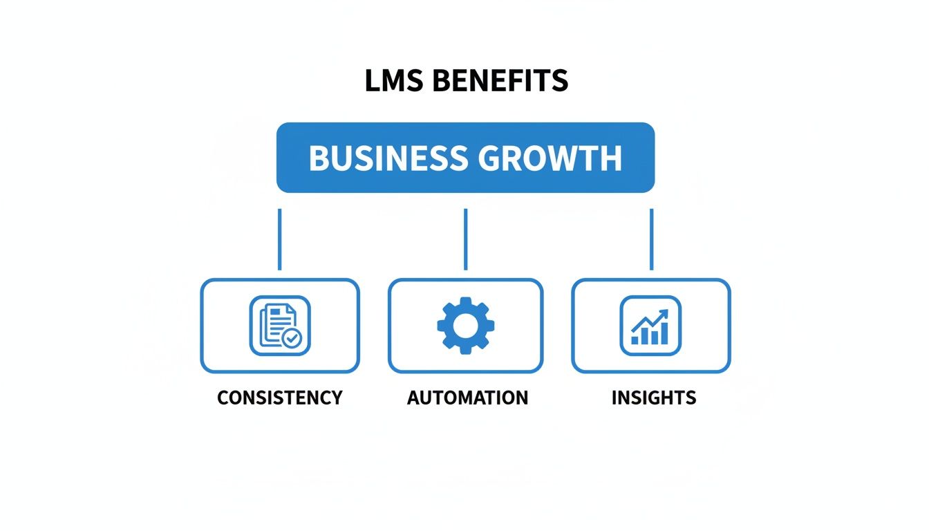 An infographic showing LMS benefits contributing to business growth through consistency,automation, and insights.