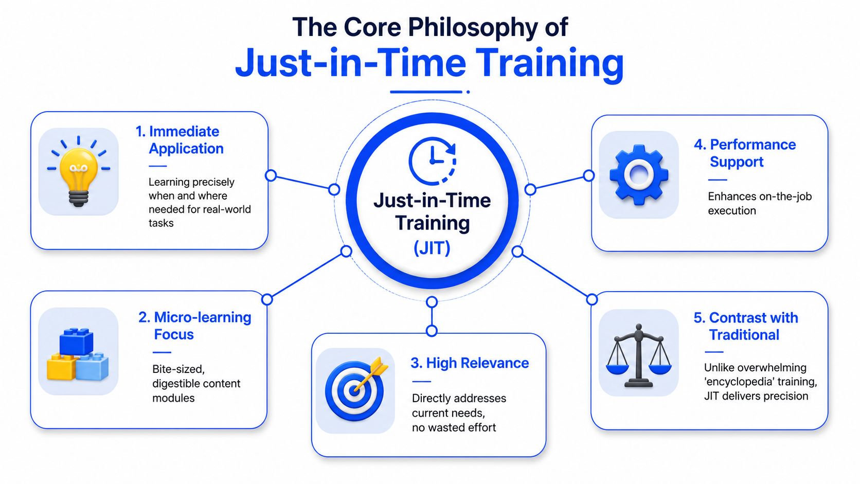 A diagram illustrating the core philosophy of Just-in-Time training with five key components and their descriptions.