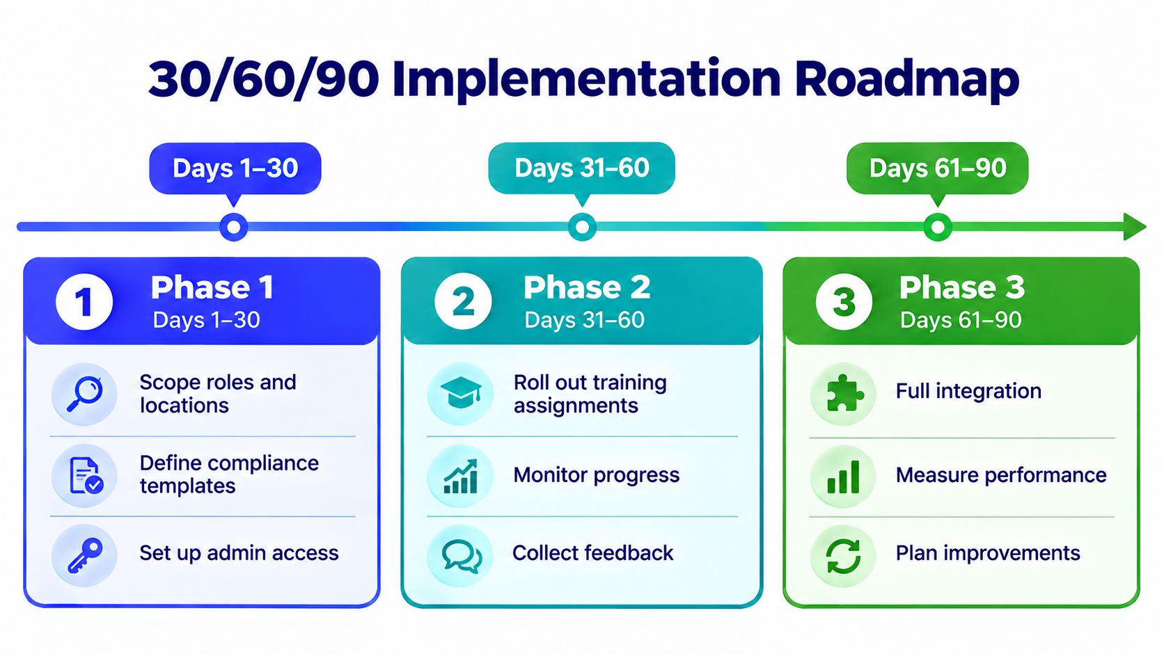 A 30, 60, and 90 day implementation roadmap chart detailing phases for business operations and employee training.