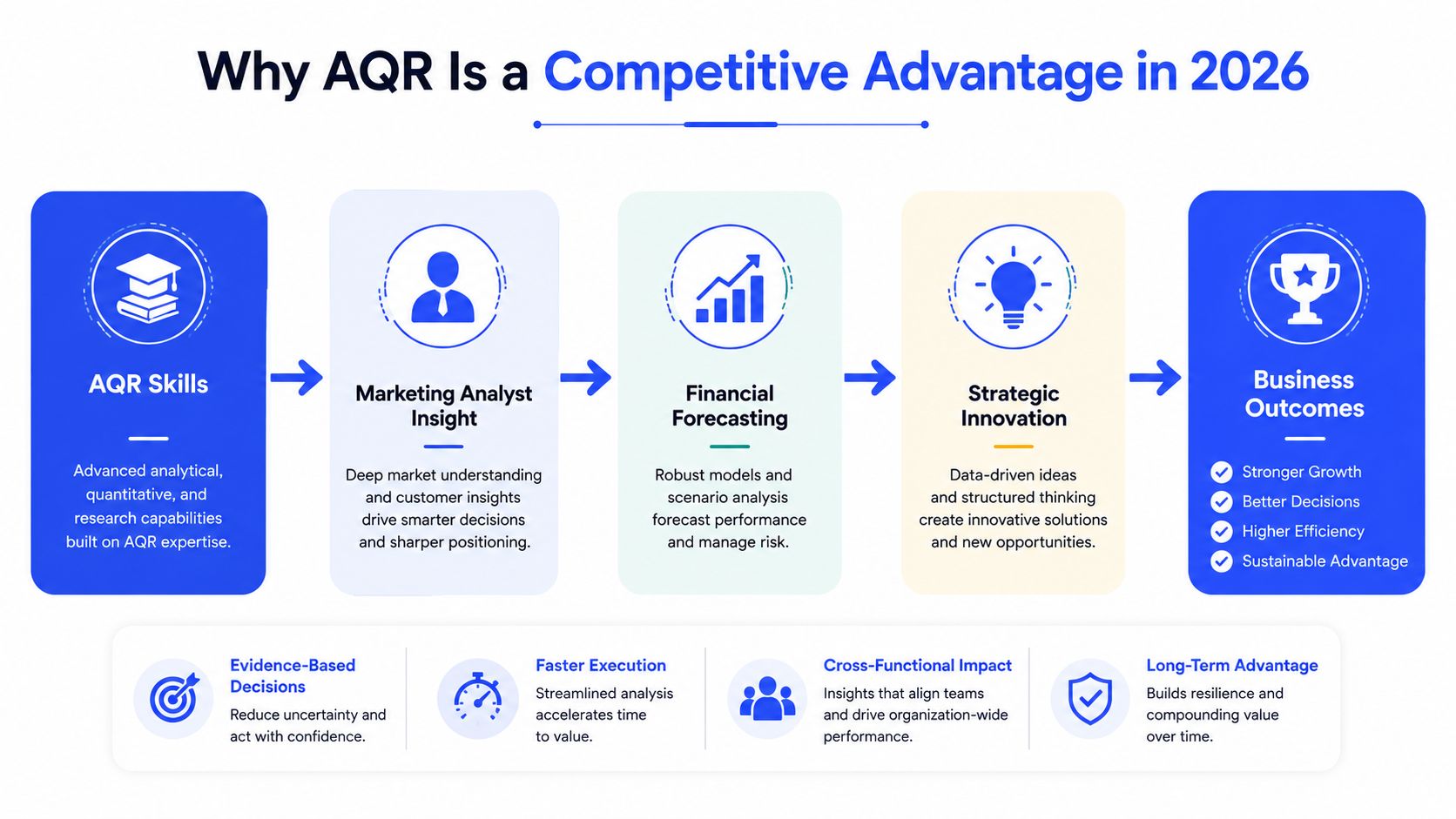 A flow chart illustrating how Advanced Quantitative Reasoning skills lead to improved business outcomes and strategic success.