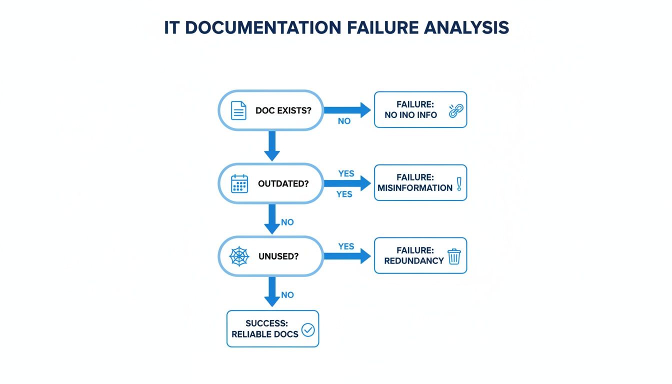 A flowchart analyzing IT documentation failures, leading to issues like no info, misinformation, or redundancy.