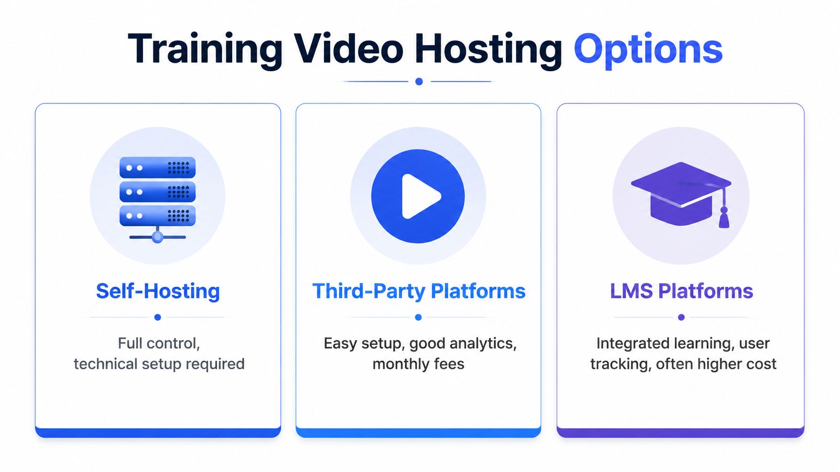 A visual comparison infographic outlining three different options for hosting training videos: self-hosting, third-party platforms, and LMS platforms.