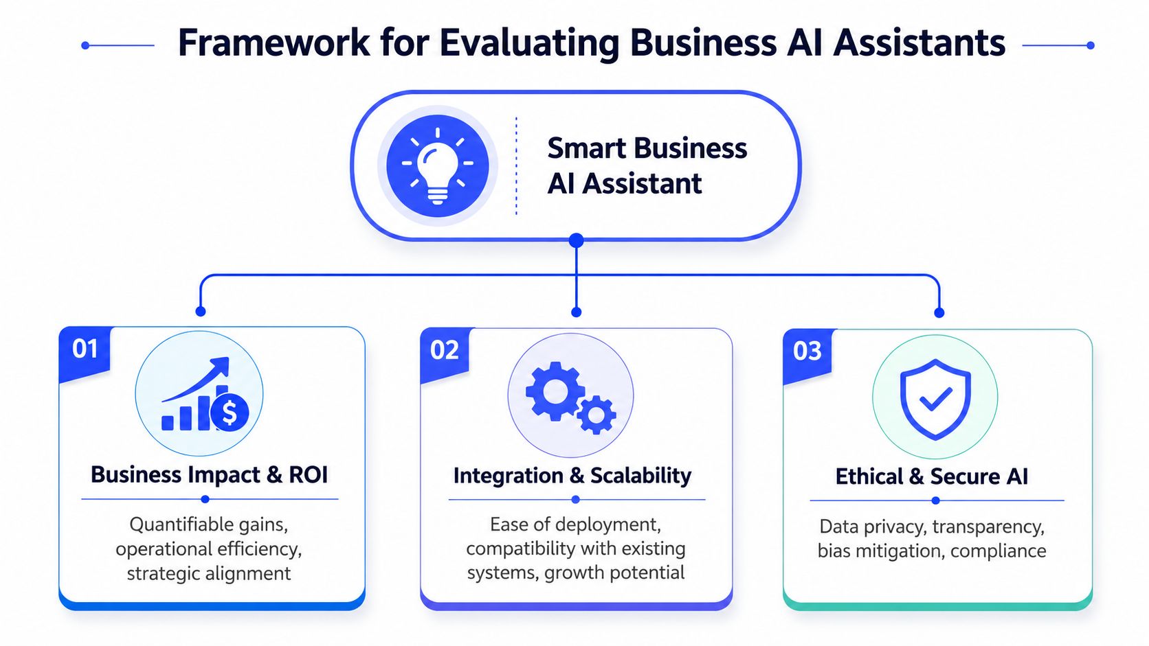 A Framework for Evaluating AI Assistants