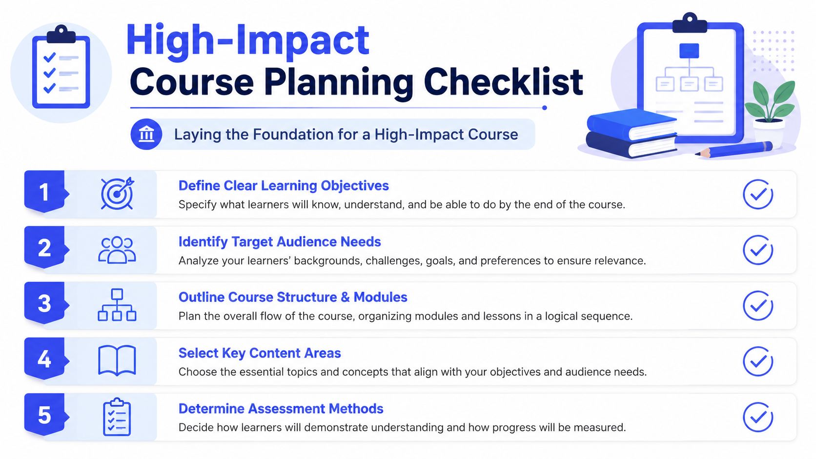 A five-step checklist illustrating the essential process for planning a high-impact online training course.