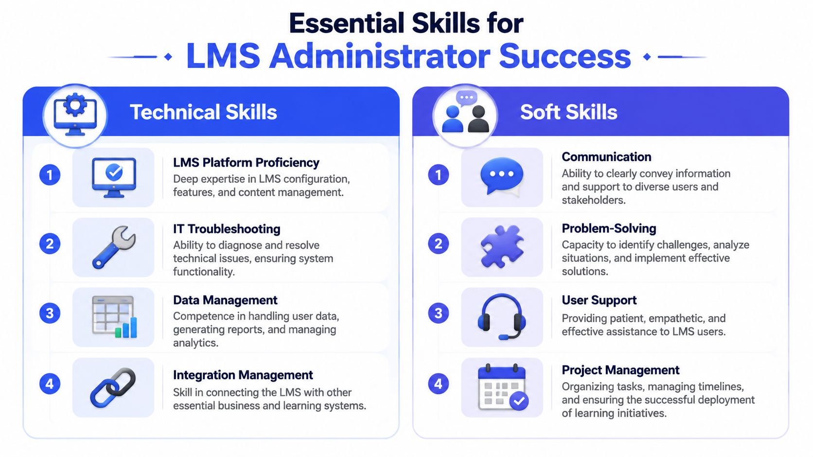 An infographic titled Essential Skills for LMS Administrator Success listing key technical and soft skills required.