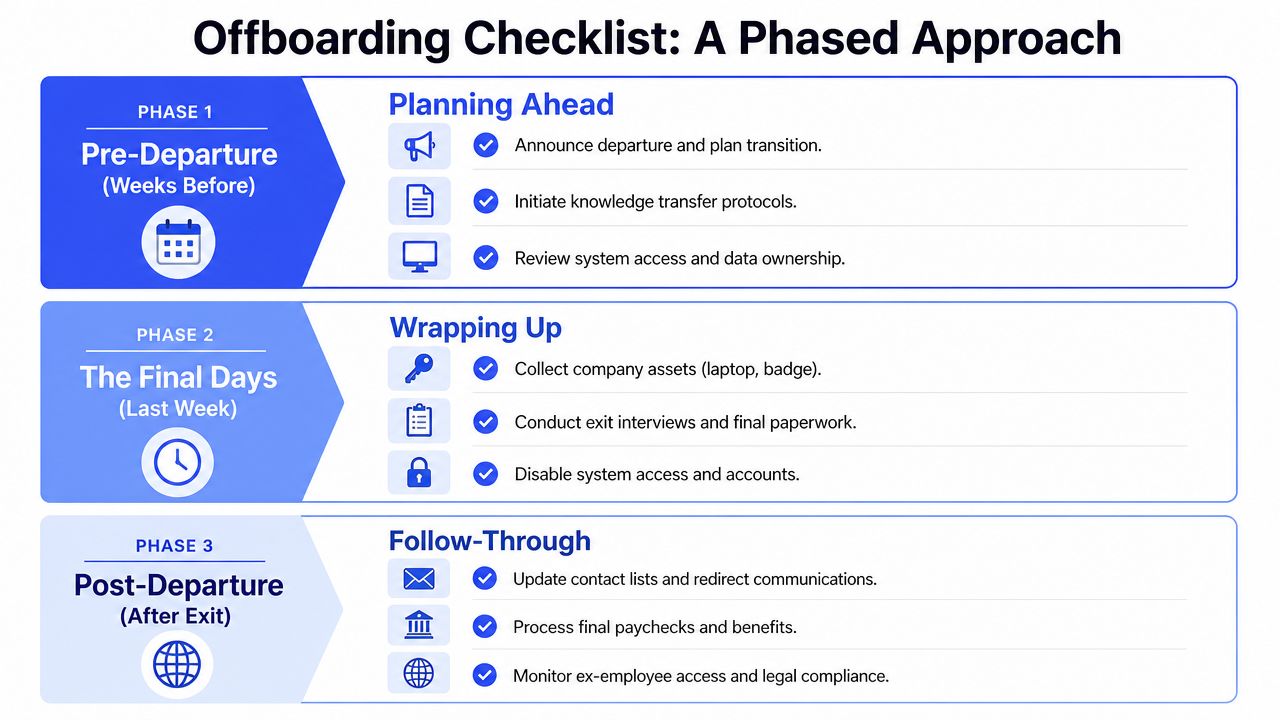 A structured checklist for an employee offboarding process divided into three distinct phases for organizational transition.