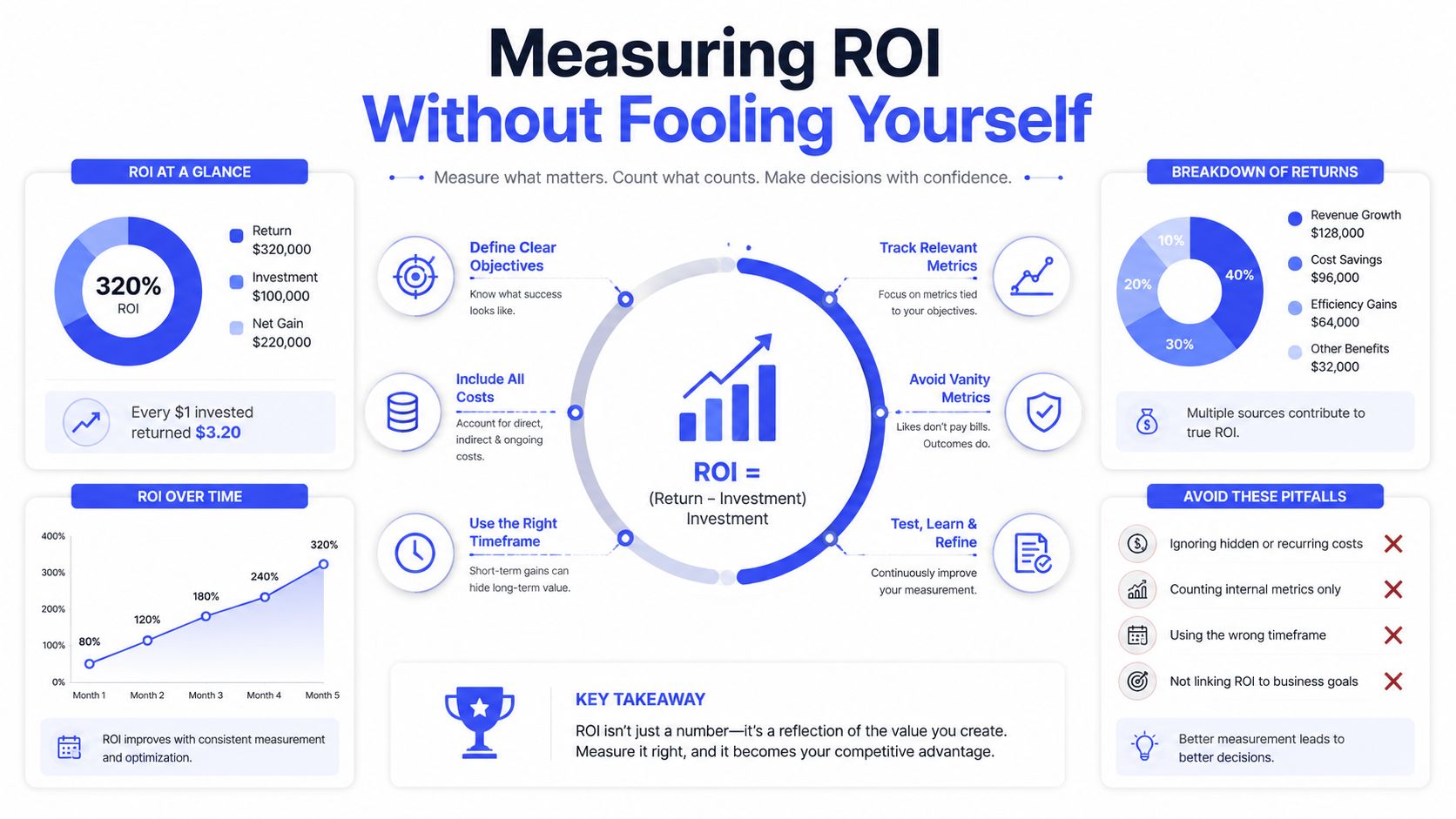 An infographic titled Measuring ROI Without Fooling Yourself showing formulas, charts, and key tips for business analysis.