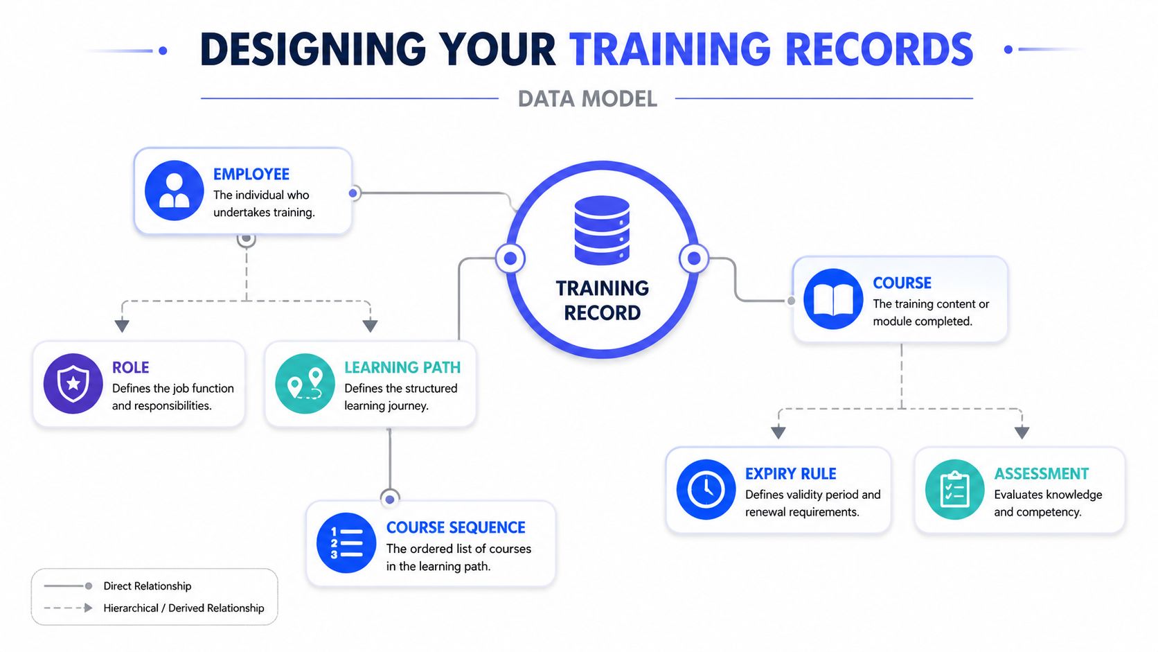 A diagram illustrating a data model for training records management including employees, roles, courses, and assessment structures.