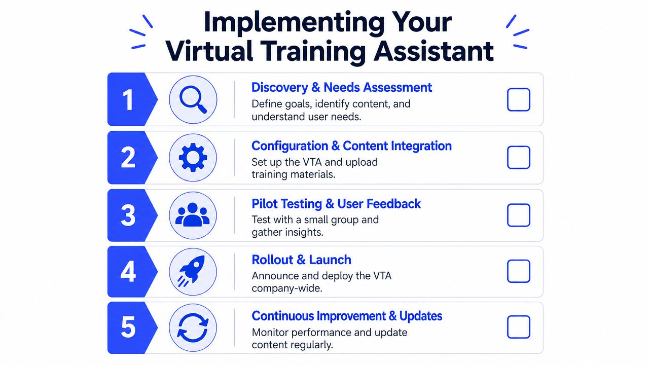 A five-step guide for implementing a virtual training assistant in a corporate or educational setting.