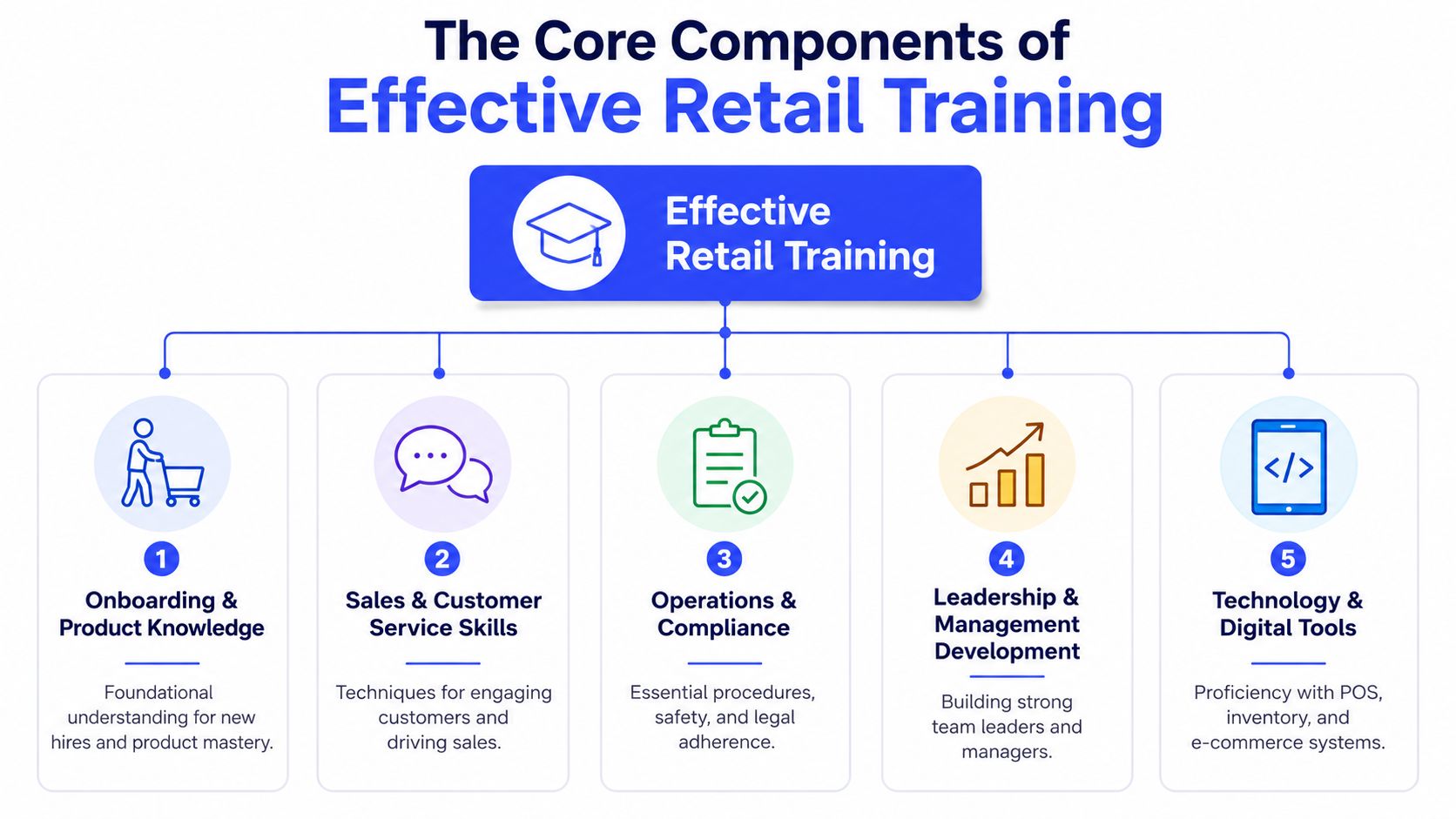 A diagram illustrating the five core components of effective retail training for employee development and success.