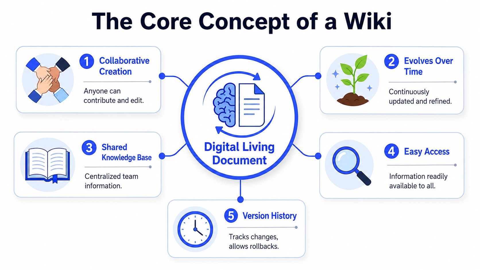 A diagram illustrating the core concepts of a wiki as a digital living document for team collaboration.