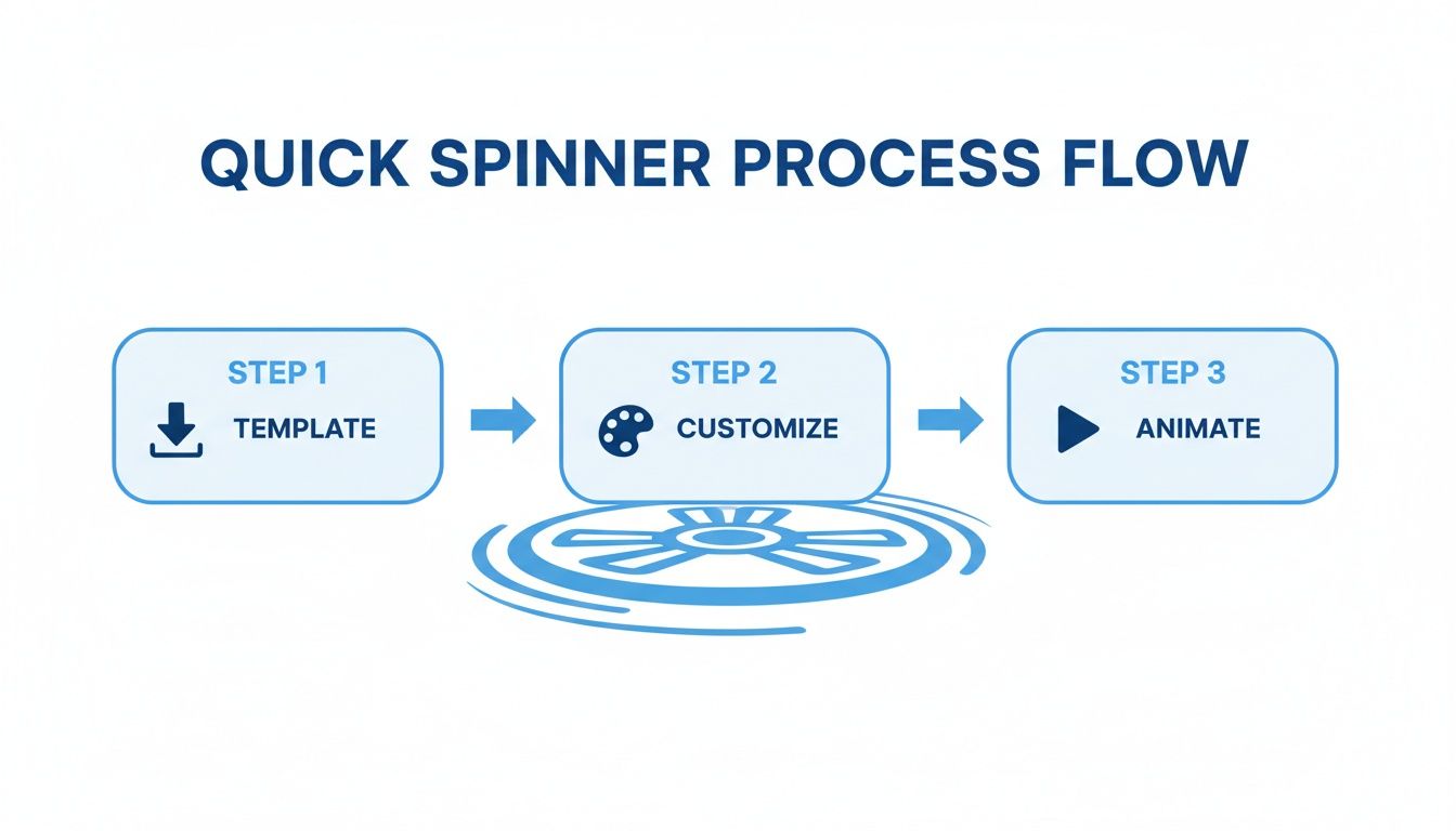 A three-step quick spinner process flow diagram showing template, customize, and animate stages.