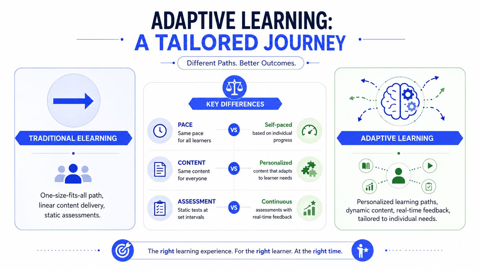 An infographic comparing traditional elearning and adaptive learning highlighting differences in pace, content, and assessment methods.