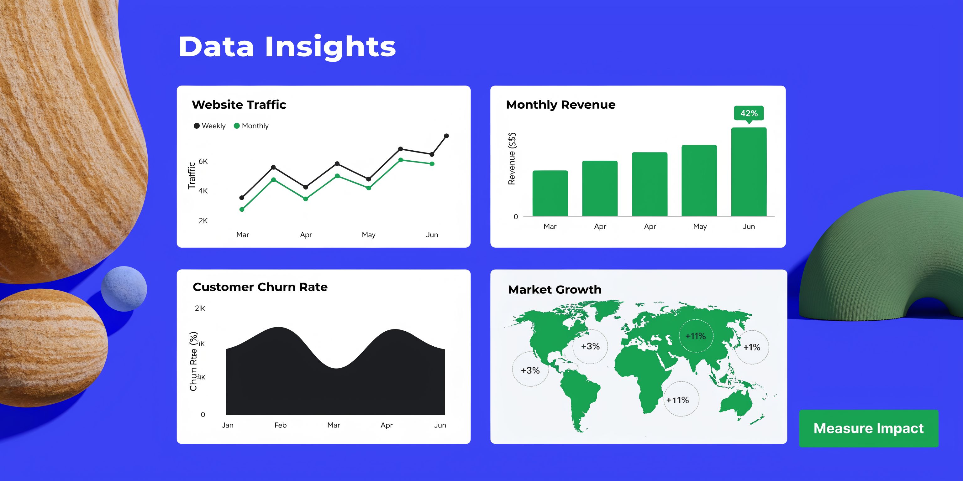 A digital dashboard showing data insights with graphs for website traffic, monthly revenue, churn rate, and growth.