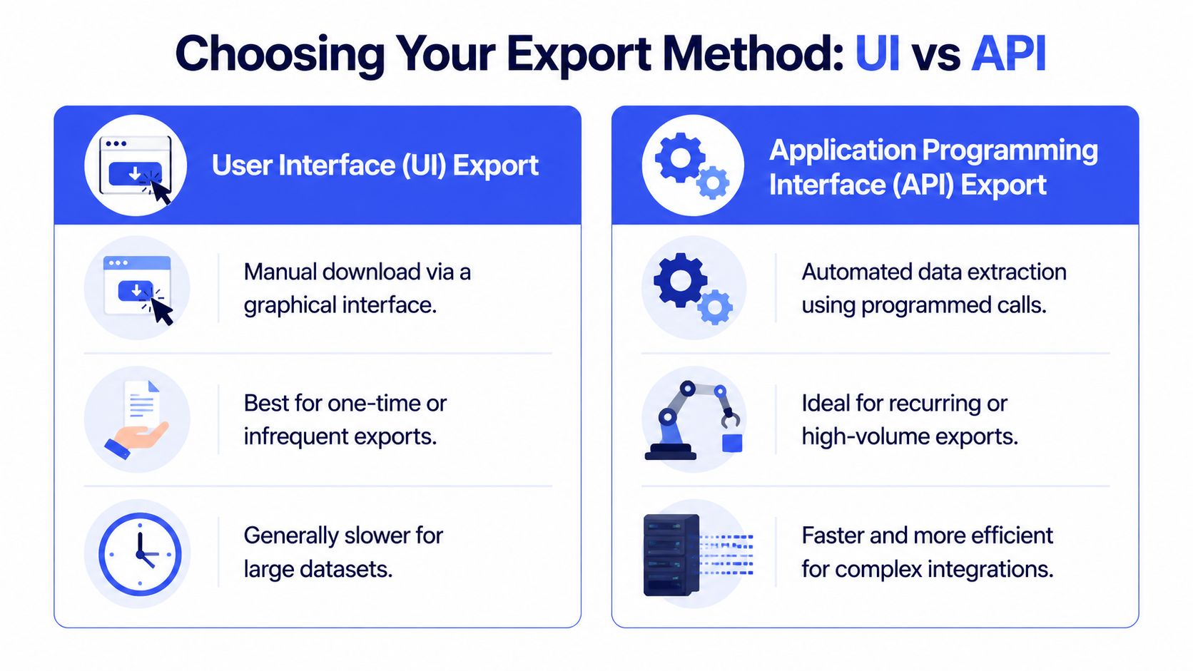 A comparison chart showing differences between manual User Interface exports and automated API data exports.